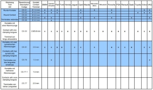 Set Instrumente Terminale MAN/Volvo